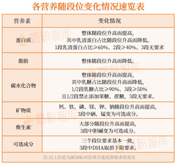 奶粉不按段位喝到底行不行？对比完1/2/3段营养差异，发现喝错真的不划算