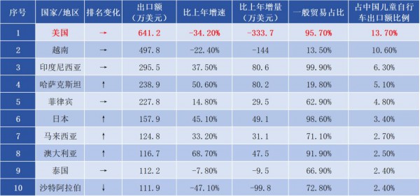 半年出口2.6亿！这些国家童车需求爆发，中小跨境卖家新风口
