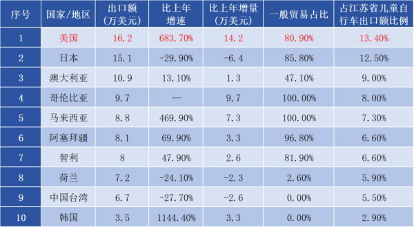 半年出口2.6亿！这些国家童车需求爆发，中小跨境卖家新风口