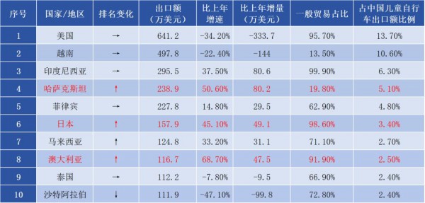半年出口2.6亿！这些国家童车需求爆发，中小跨境卖家新风口