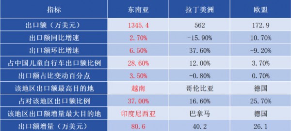 半年出口2.6亿！这些国家童车需求爆发，中小跨境卖家新风口