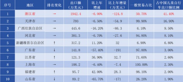 半年出口2.6亿！这些国家童车需求爆发，中小跨境卖家新风口