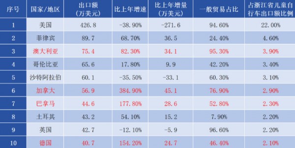 半年出口2.6亿！这些国家童车需求爆发，中小跨境卖家新风口