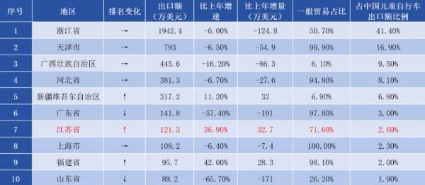 半年出口2.6亿！这些国家童车需求爆发，中小跨境卖家新风口