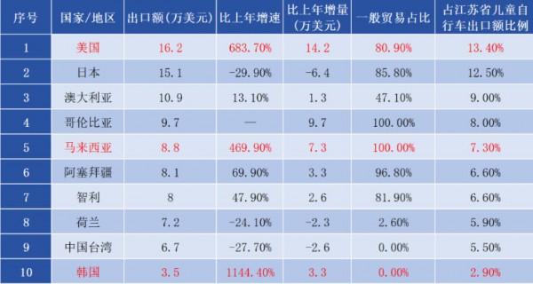半年出口2.6亿！这些国家童车需求爆发，中小跨境卖家新风口