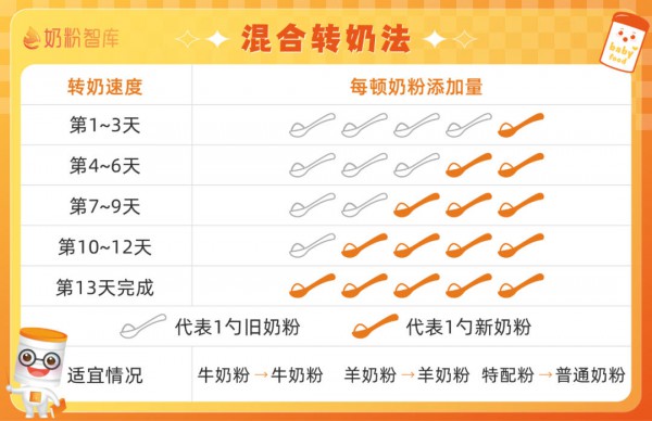 都想换奶粉？别乱转！3种情况不建议转，2种需要转！赶紧收藏！