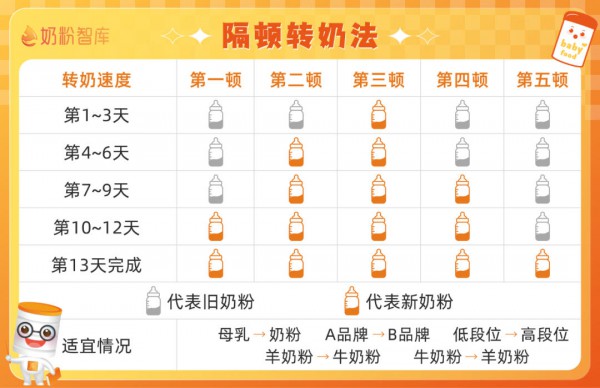 都想换奶粉？别乱转！3种情况不建议转，2种需要转！赶紧收藏！