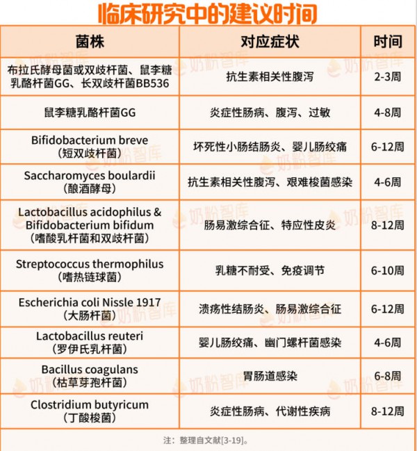宝宝益生菌该吃多久？便秘、腹泻、肠绞痛…10种情况，“起效”时间大不同！