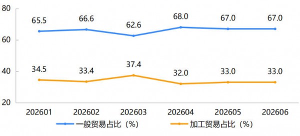 大涨148.2%！6月儿童推车出口1.7亿美元，欧洲市场增幅大