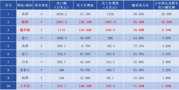 大涨148.2%！6月儿童推车出口1.7亿美元，欧洲市场增幅大