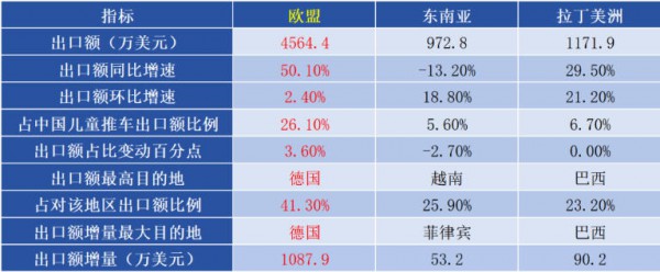 大涨148.2%！6月儿童推车出口1.7亿美元，欧洲市场增幅大
