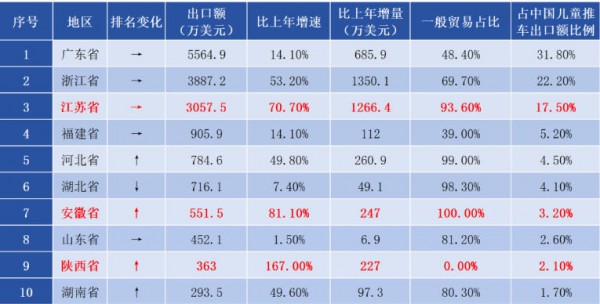 大涨148.2%！6月儿童推车出口1.7亿美元，欧洲市场增幅大