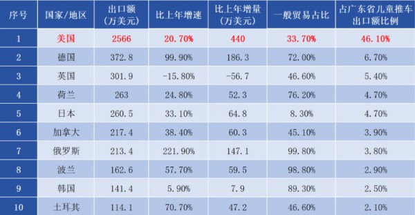 大涨148.2%！6月儿童推车出口1.7亿美元，欧洲市场增幅大