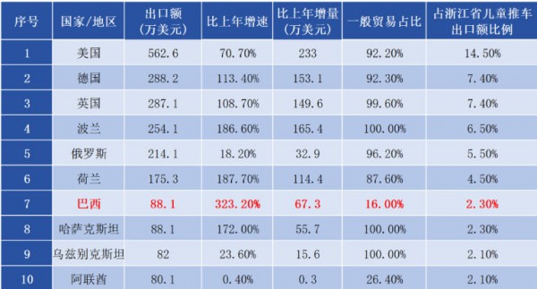 大涨148.2%！6月儿童推车出口1.7亿美元，欧洲市场增幅大