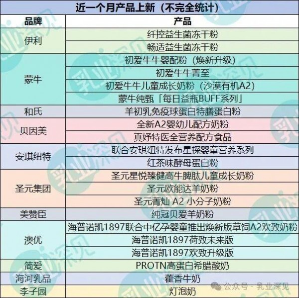 乳业巨头密集推新，蒙牛、伊利、贝因美都在押注什么增长点？