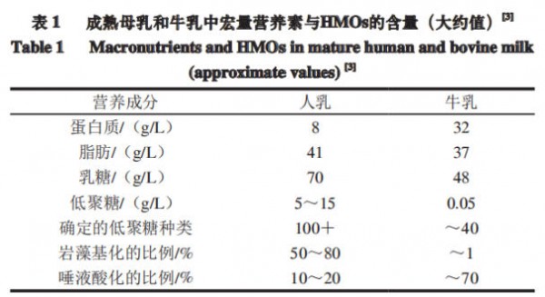 HMO、GOS、FOS、PDX、LOS、POS，奶粉中的六大益生元你了解吗？