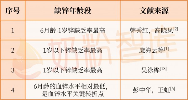 0-1岁是缺锌“重灾区”！尤其6月龄后，这5种日常表现，最容易大意