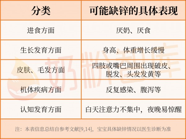 0-1岁是缺锌“重灾区”！尤其6月龄后，这5种日常表现，最容易大意