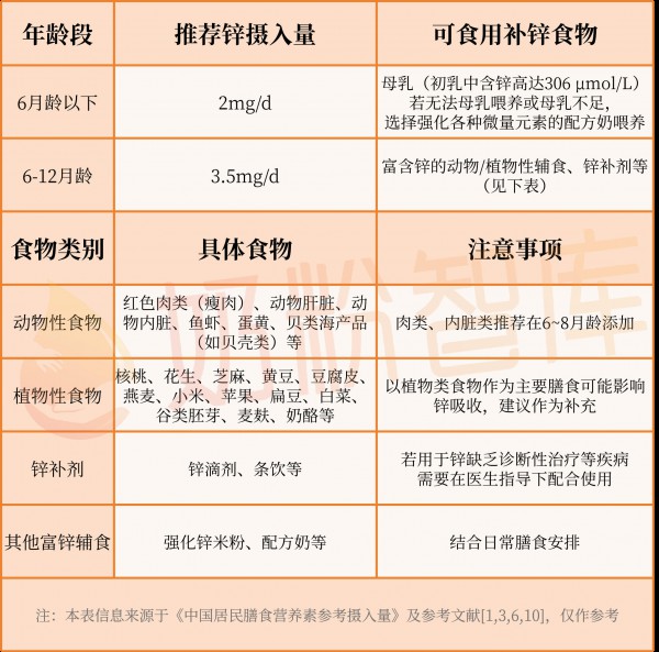 0-1岁是缺锌“重灾区”！尤其6月龄后，这5种日常表现，最容易大意