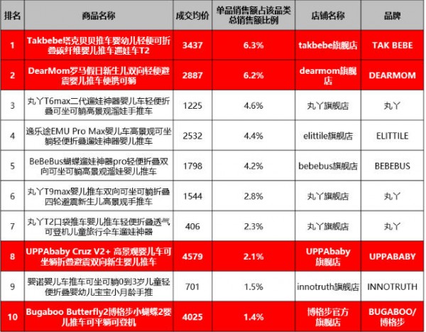 丸丫占榜多席位！2026年6月儿童推车销售额&销量TOP10单品盘点