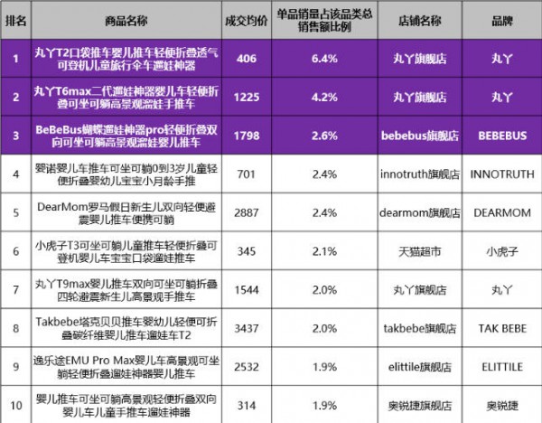 丸丫占榜多席位！2026年6月儿童推车销售额&销量TOP10单品盘点