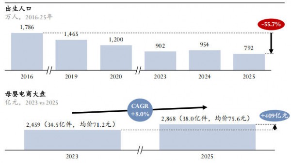 当新生儿跌破800万，门店靠什么活下来？