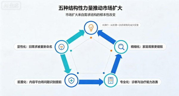 2026中国儿童过敏市场深度解读①｜需求走在了产业前面