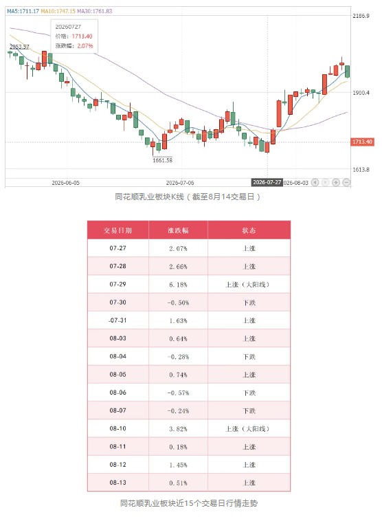 奶价拐点确认，政策暖风频吹，乳业股迎来久违涨停潮