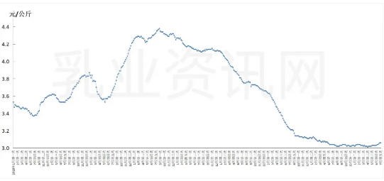 奶价拐点确认，政策暖风频吹，乳业股迎来久违涨停潮