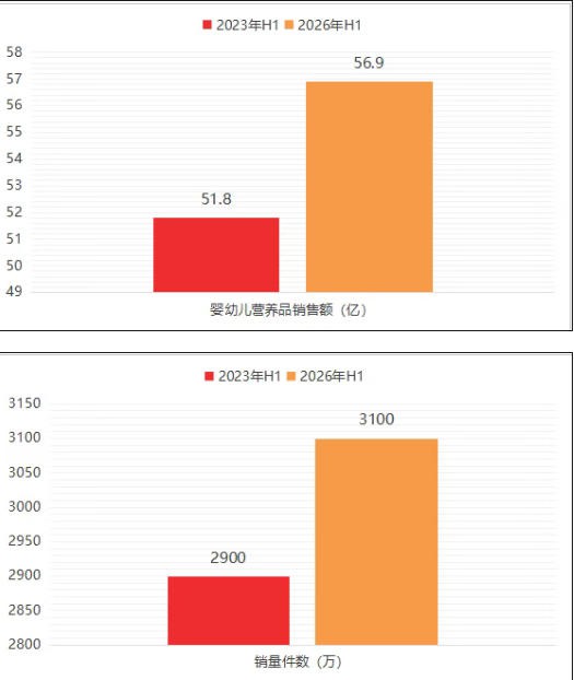 销售额56亿，3年净增3.2%！婴童营养六大品类到底出了什么问题？