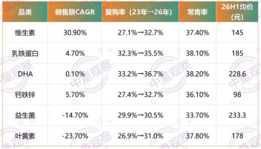 销售额56亿，3年净增3.2%！婴童营养六大品类到底出了什么问题？
