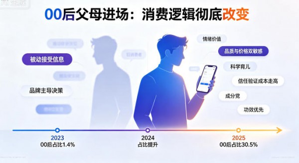 奶粉跌、门店关、00后进场：2026上半年母婴行业全解析