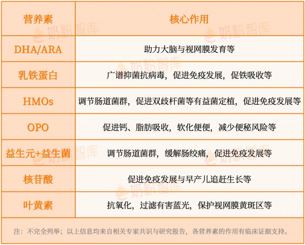 给宝宝选奶粉，乳铁蛋白、DHA、OPO、HMOs…值不值得多花钱？看完这篇再决定！