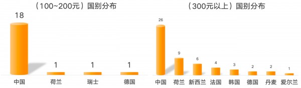 100多的奶粉和300多的奶粉有什么区别？差别竟是.....