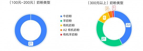 100多的奶粉和300多的奶粉有什么区别？差别竟是.....