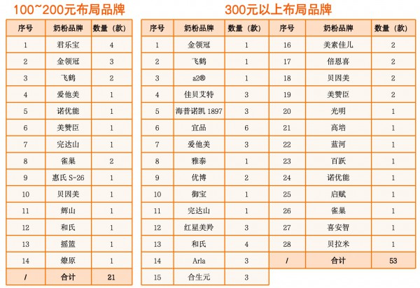 100多的奶粉和300多的奶粉有什么区别？差别竟是.....