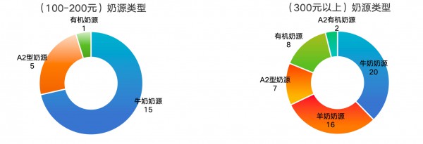 100多的奶粉和300多的奶粉有什么区别？差别竟是.....