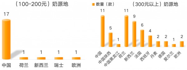 100多的奶粉和300多的奶粉有什么区别？差别竟是.....