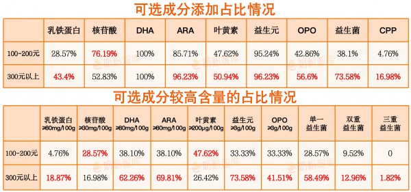 100多的奶粉和300多的奶粉有什么区别？差别竟是.....