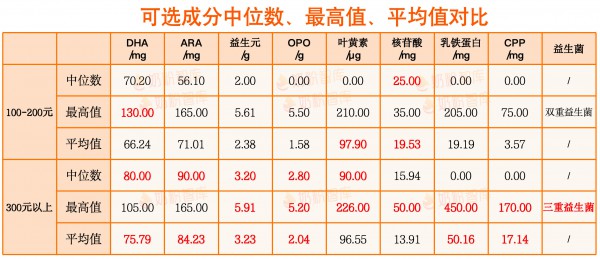 100多的奶粉和300多的奶粉有什么区别？差别竟是.....