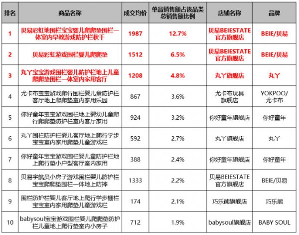 从价格战到场景战：围栏地垫分层铺货新思路，打通引流利润双赛道