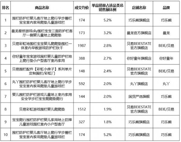 从价格战到场景战：围栏地垫分层铺货新思路，打通引流利润双赛道