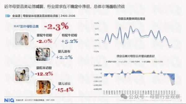 +5.2% vs -15.4%：母婴品类冰火两重天，家庭预算在向哪倾斜？