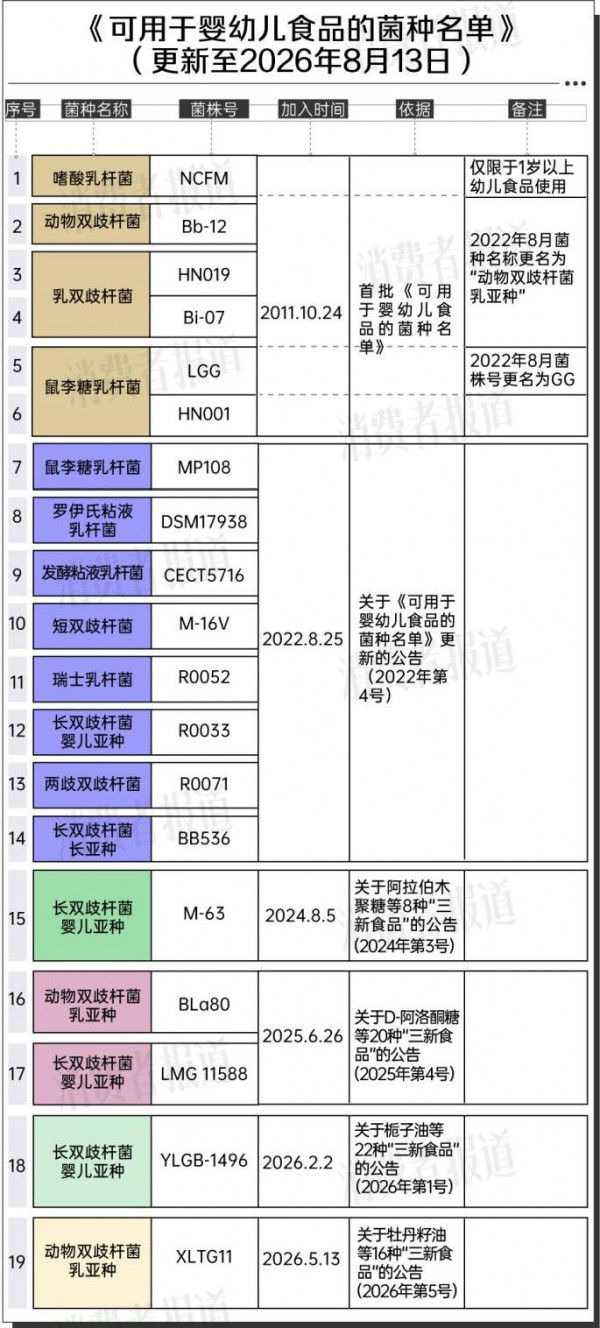 热销婴童益生菌调查：滴卓思、兰骑士含“白名单”外菌株，部分适用年龄前后矛盾