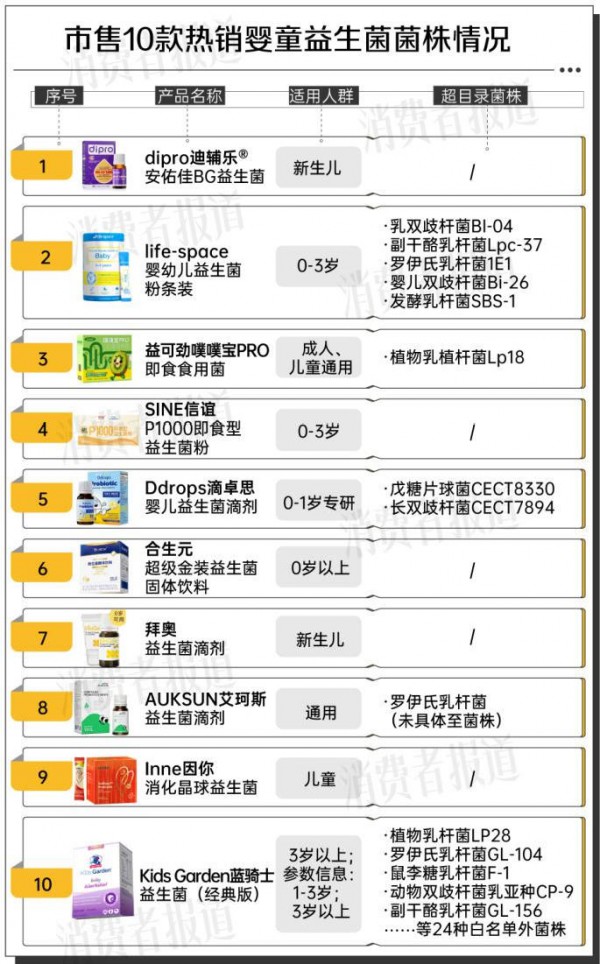 热销婴童益生菌调查：滴卓思、兰骑士含“白名单”外菌株，部分适用年龄前后矛盾