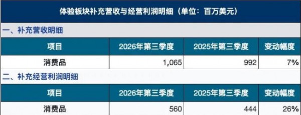 26财年Q3消费品利润率52.6%，迪士尼的黄金公式是什么？