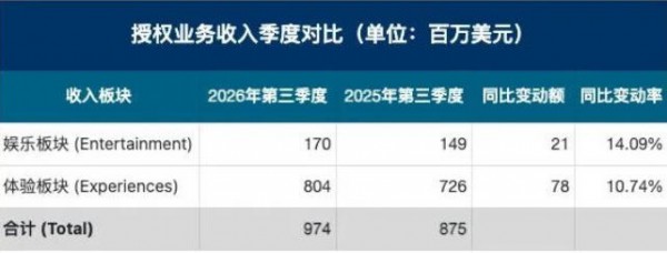 26财年Q3消费品利润率52.6%，迪士尼的黄金公式是什么？