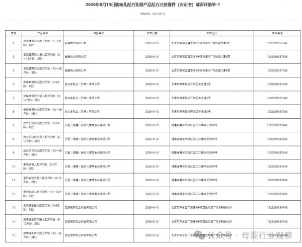 母婴日报｜27款婴配粉批件信息公布；聚焦婴童奶粉，天猫国际发布“批批检”服务规范；汤臣倍健申请女性健康新专利