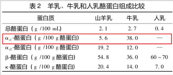 体弱宝宝羊奶粉怎么选？搞懂3类核心需求，认准2个标准就够了！
