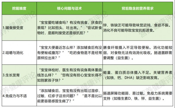 销冠日记②｜辅食期客群难转化？教你精准挖掘 6-12 个月宝宝营养需求！